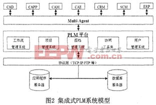 基于ESB的集成式PLM系統(tǒng)實(shí)現(xiàn)與系統(tǒng)集成